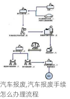 汽车报废,汽车报废手续怎么办理流程