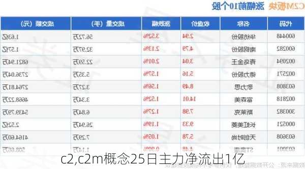 c2,c2m概念25日主力净流出1亿