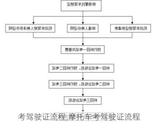 考驾驶证流程,摩托车考驾驶证流程