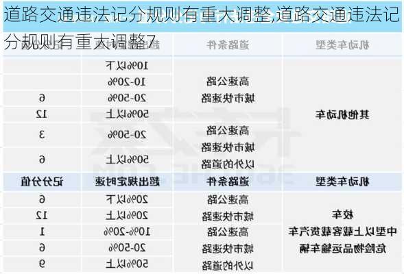 道路交通违法记分规则有重大调整,道路交通违法记分规则有重大调整7